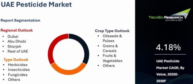 UAE Pesticide Market