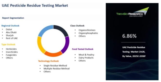 UAE Pesticide Residue Testing Market