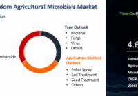 United Kingdom Agricultural Microbials Market