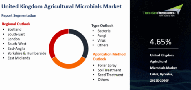 United Kingdom Agricultural Microbials Market