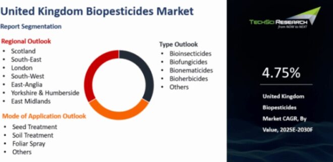 United Kingdom Biopesticides Market