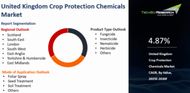 United Kingdom Crop Protection Chemicals Market