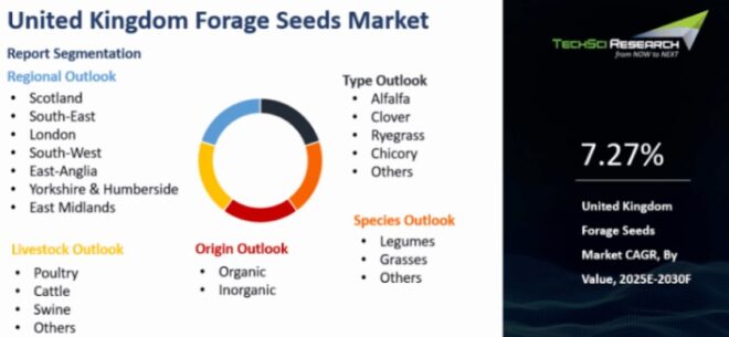 United Kingdom Forage Seeds Market