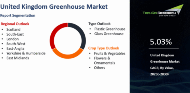 United Kingdom Greenhouse Market