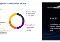 United Kingdom Soil Treatment Market