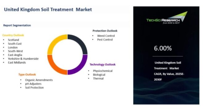 United Kingdom Soil Treatment Market