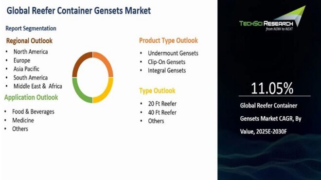 global Reefer Container Gensets Market