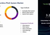 global Wind Turbine Pitch System Market