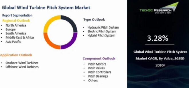 global Wind Turbine Pitch System Market