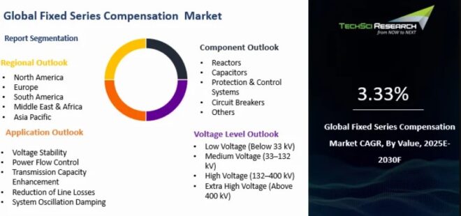 Fixed Series Compensation Market