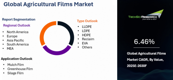 Global Agricultural Films Market