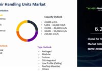 Global Air Handling Units Market