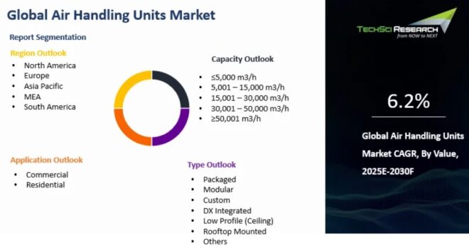 Global Air Handling Units Market