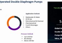 Global Air Operated Double Diaphragm (AODD) Pumps Market