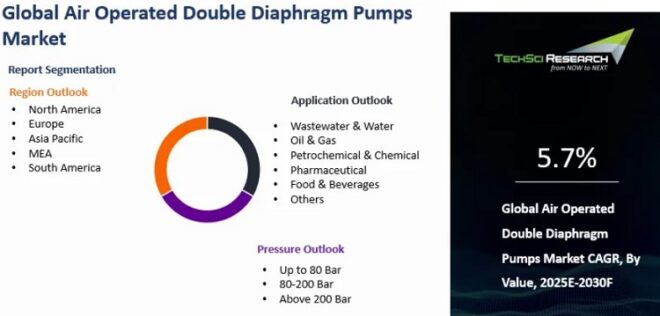 Global Air Operated Double Diaphragm (AODD) Pumps Market