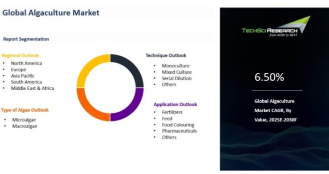 Global Algaculture Market
