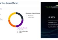 Global Aloe Vera Extract Market