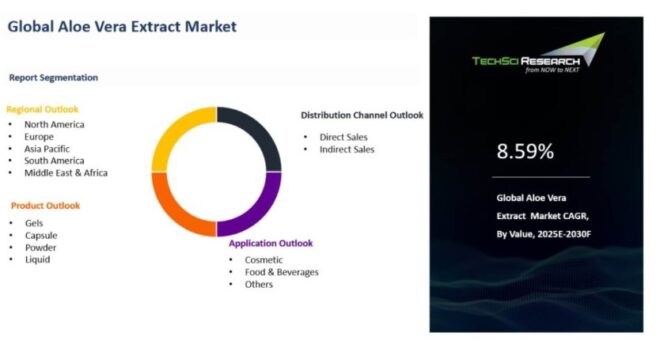 Global Aloe Vera Extract Market