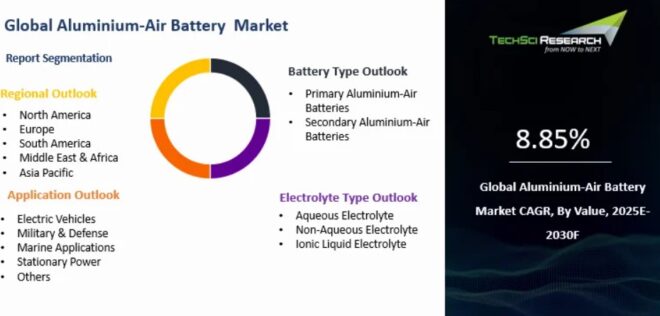 Global Aluminium-Air Battery market