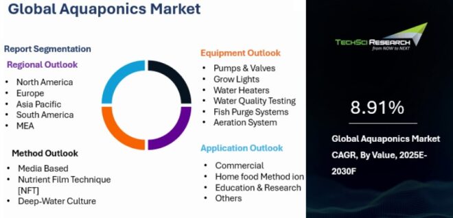 Global Aquaponics Market