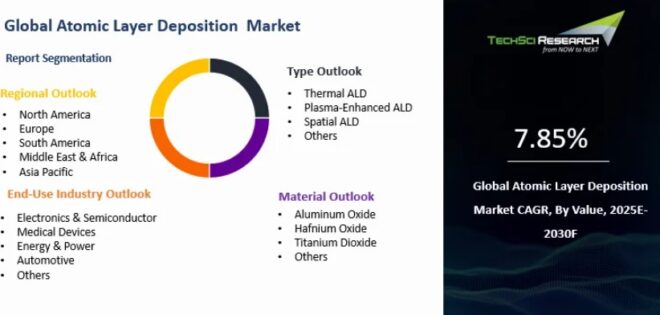 Global Atomic Layer Deposition (ALD) Market
