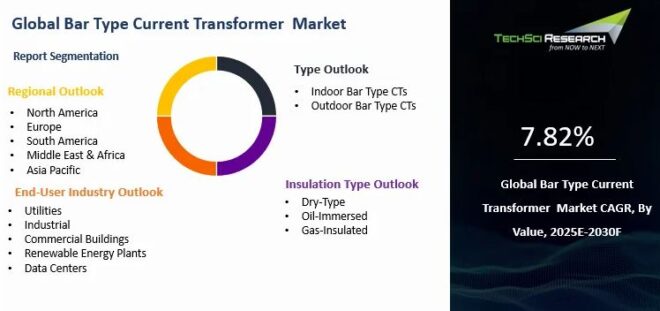 Global Bar Type Current Transformer Market