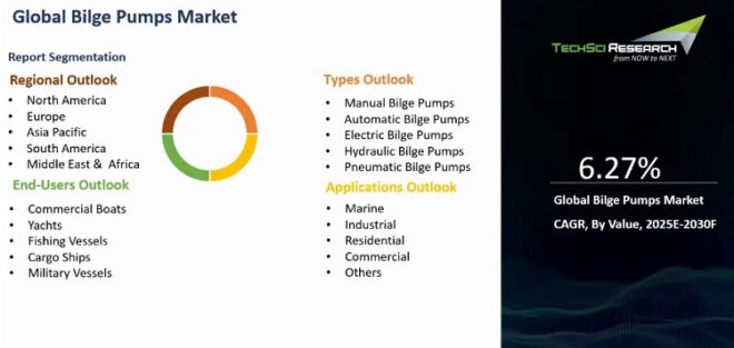 Global Bilge Pumps Market