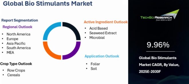 Global Biostimulants Market