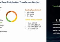 Global Closed Core Distribution Transformer Market