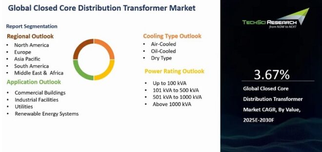 Global Closed Core Distribution Transformer Market