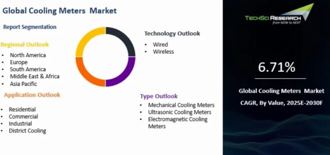 Global Cooling Meters Market