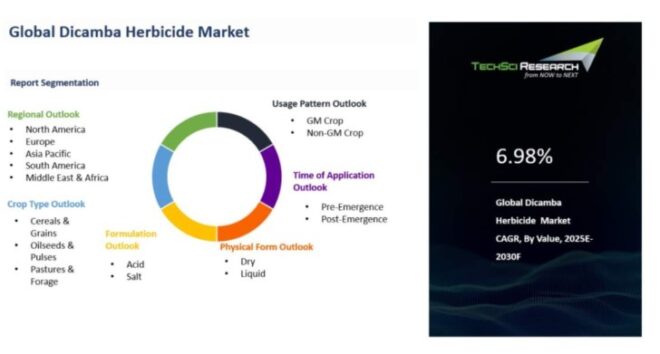 Global Dicamba Herbicide Market