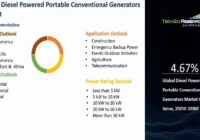 Global Diesel-Powered Portable Conventional Generators Market