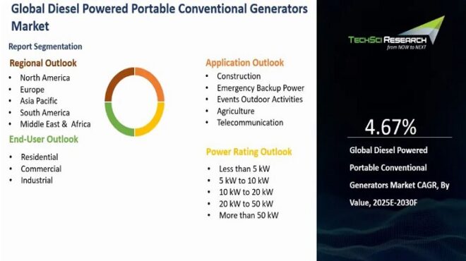 Global Diesel-Powered Portable Conventional Generators Market
