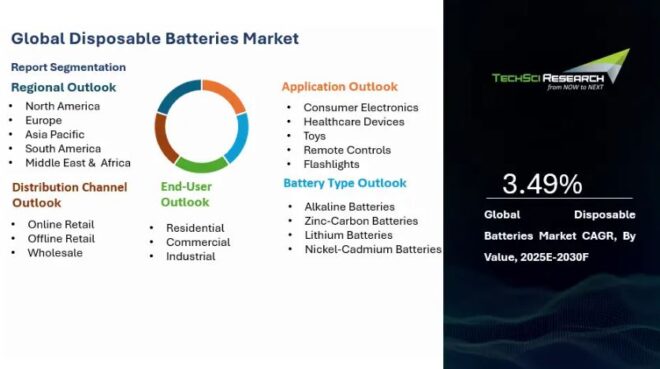Global Disposable Batteries Market