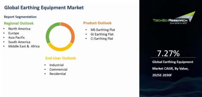 Global Earthing Equipment Market