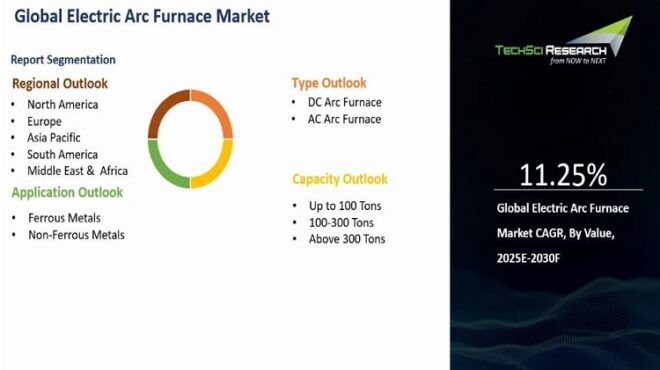 Global Electric Arc Furnace Market