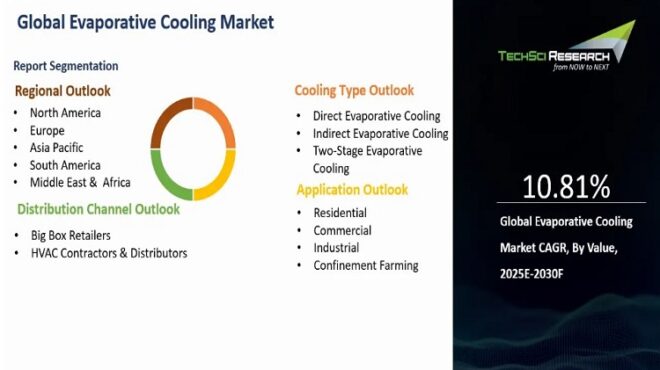 Global Evaporative Cooling Market