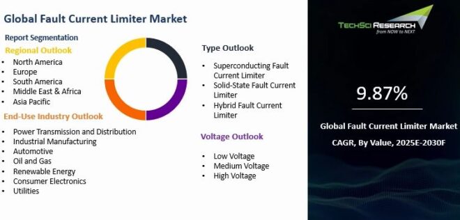 Global Fault Current Limiter Market