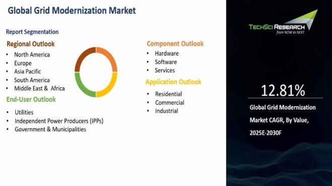 Global Grid Modernization Market