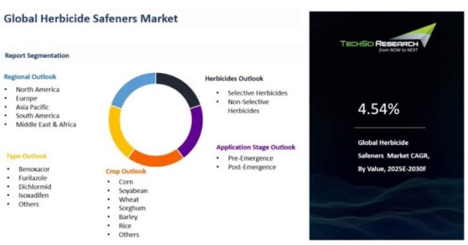 Global Herbicide Safeners Market