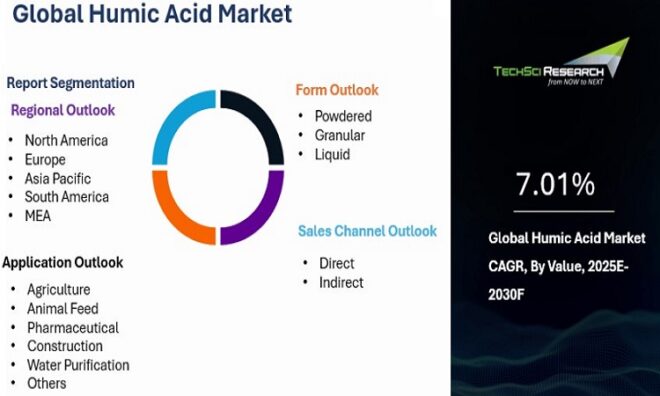 Global Humic Acid Market