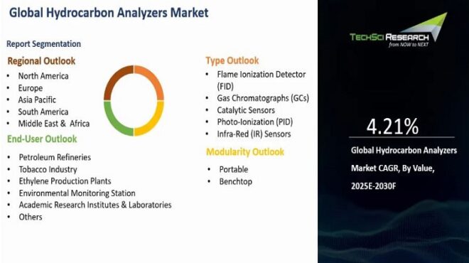 Global Hydrocarbon Analyzers Market