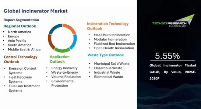 Global Incinerator Market