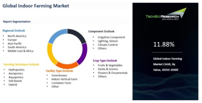 Global Indoor Farming Market
