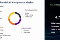 Global Industrial Air Compressor Market