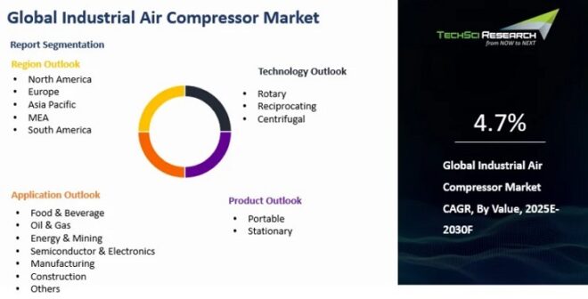 Global Industrial Air Compressor Market