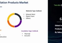Global Insulation Products Market