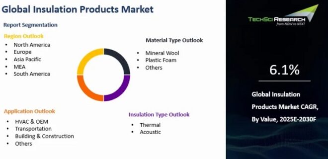 Global Insulation Products Market