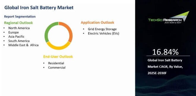 Global Iron Salt Battery Market